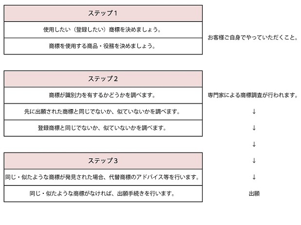 報告書のフローチャート