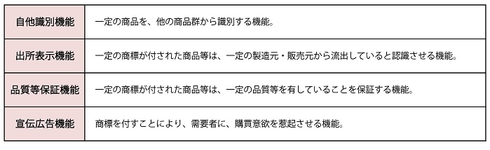 商標の４つの機能